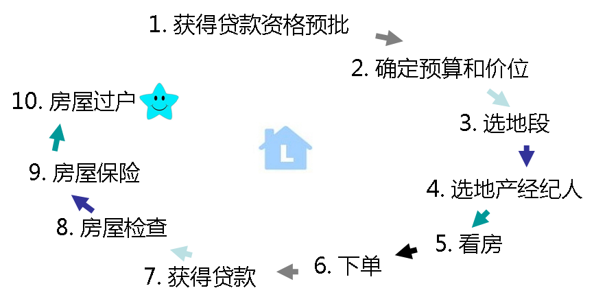 1. 获得贷款资格预批; 2. 确定预算和价位; 3. 选地段; 4. 选地产经纪人; 5. 看房; 6. 下单; 7. 获得贷款; 8. 房屋检查; 9. 房屋保险; 10. 房屋过户; 