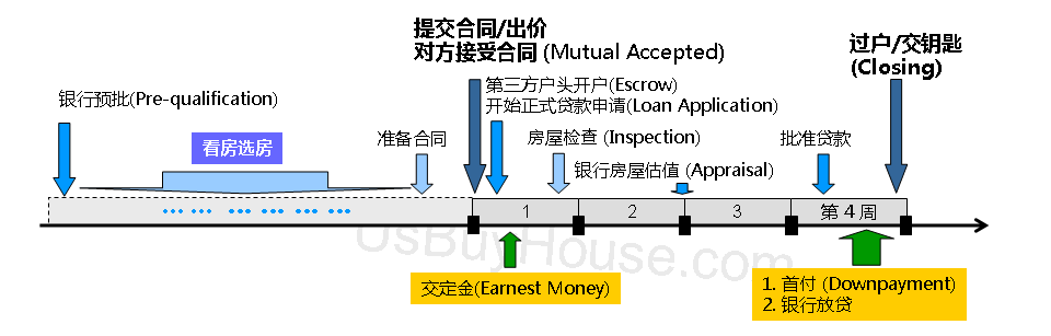 1. 获得贷款资格预批; 2. 确定预算和价位; 3. 选地段; 4. 选地产经纪人; 5. 看房; 6. 下单; 7. 获得贷款; 8. 房屋检查; 9. 房屋保险; 10. 房屋过户; 