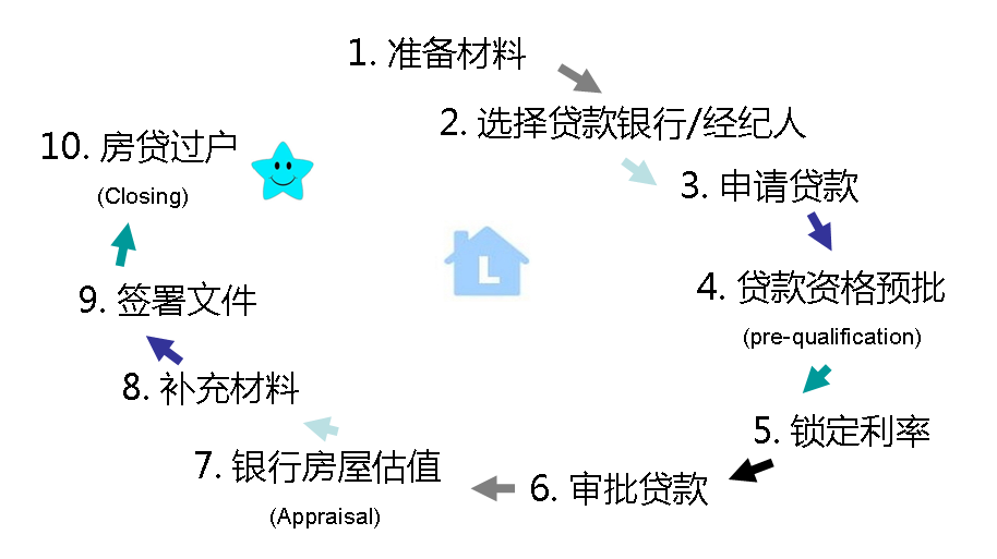 ,2. 选择贷款银行/经纪人,3. 申请贷款,4. 贷款资格预批(pre-qualification),5. 锁定利率,6. 审批贷款,7. 银行房屋估值(Appraisal),8. 补充材料,9. 签署文件,10. 房贷过户(Closing)
